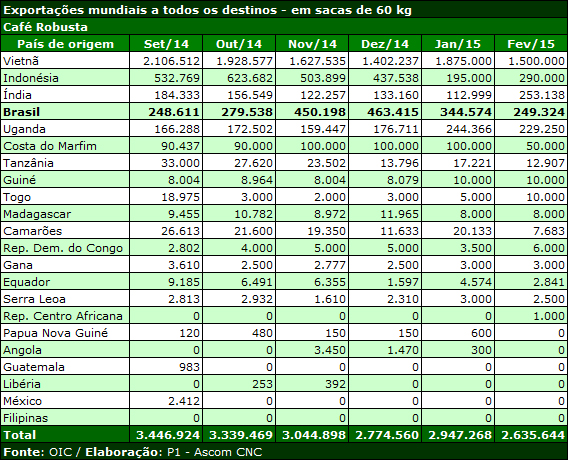 exportações 2
