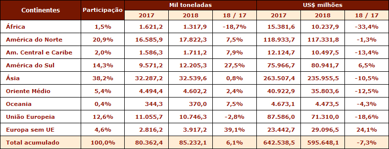 Volume das exportações de café solúvel cresceu 6% em 2018