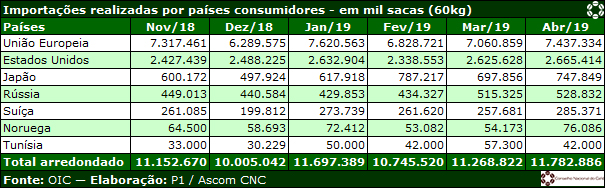 Importação de café da UE sobe 5,3% em abril de 2019, aponta OIC
