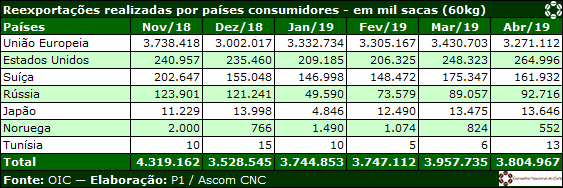 OIC: reexportação de café da União Europeia cai 4,65% em abril de 2019