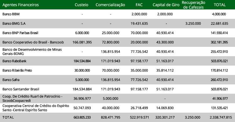 Funcafé libera contratos de R$ 2,3 bi com bancos para atual safra