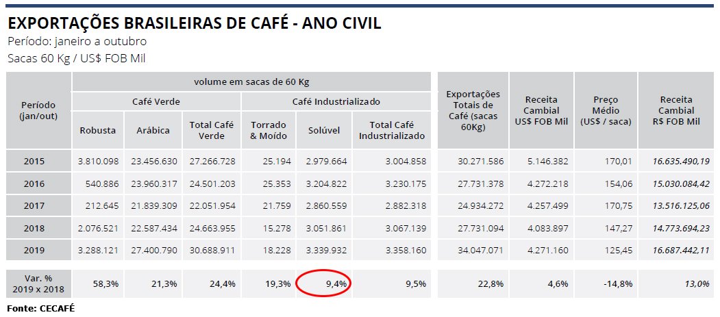 Exportação de café solúvel soma 3,3 mi de sacas no acumulado de 2019