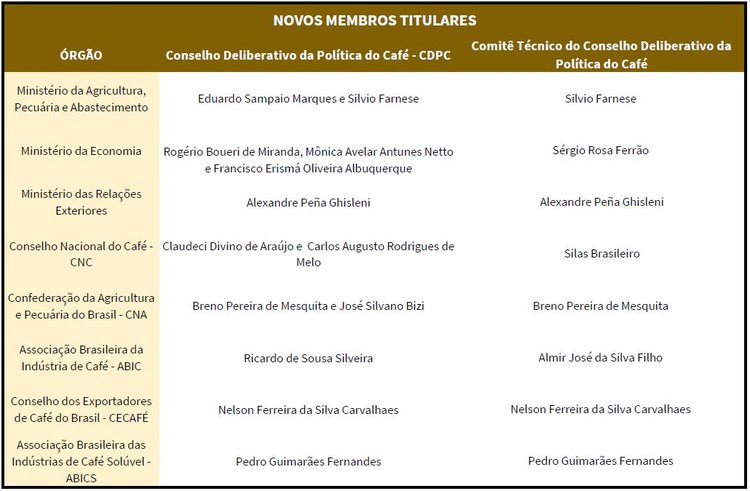 Ministério da Agricultura publica lista de membros do Conselho do Café